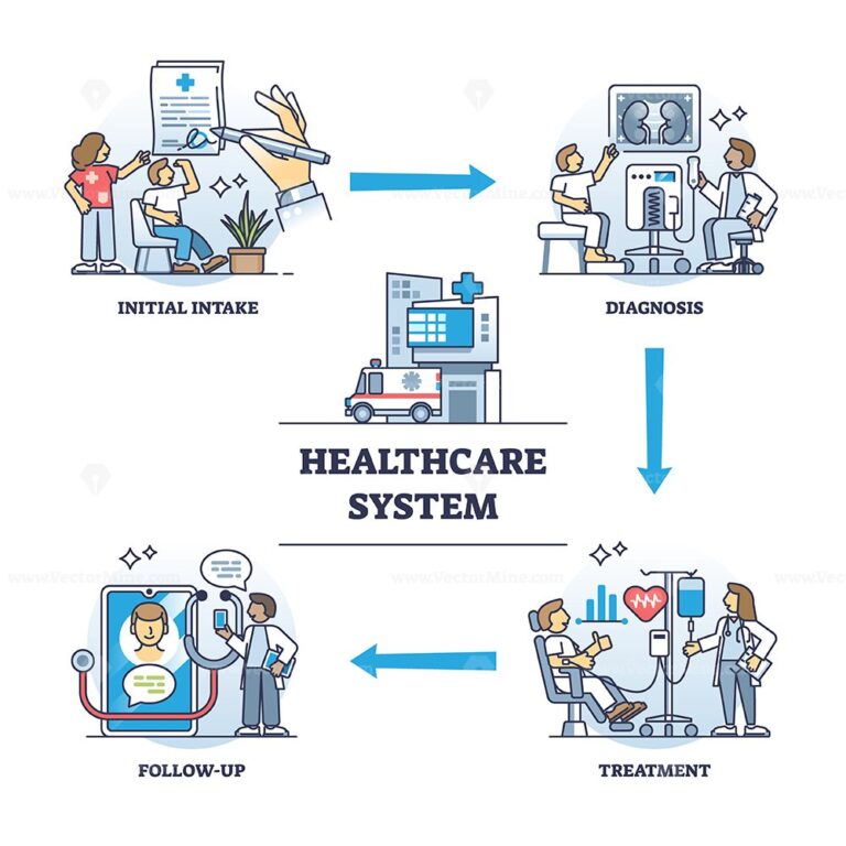 Healthcare system with diagnosis, treatment and checkup steps outline ...