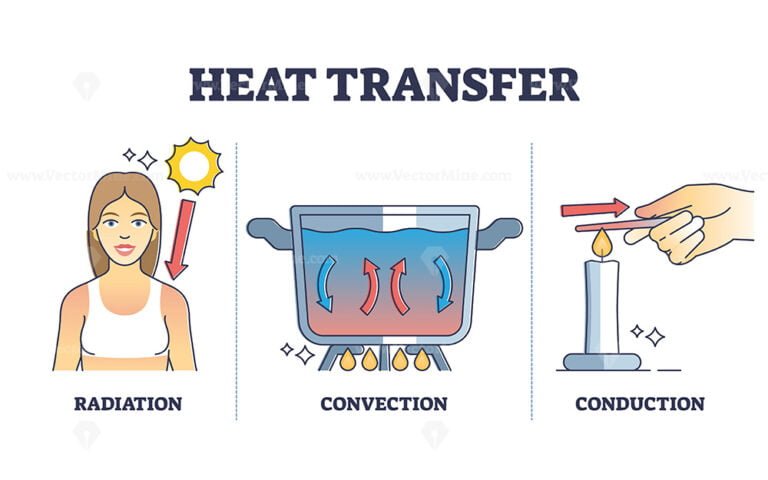 heat-transfer-types-with-radiation-convection-and-conduction-outline