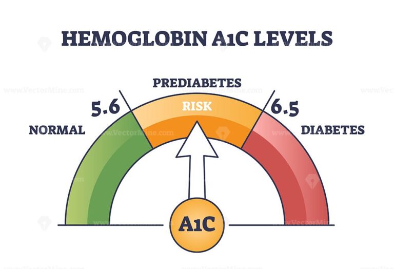 Hemoglobin A1C test for prediabetes and diabetes checkup outline ...