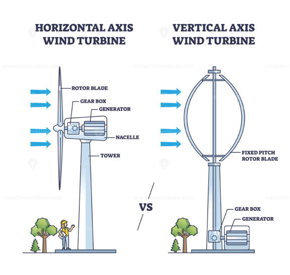 Horizontal vs vertical axis wind turbine principle, structure outline diagram