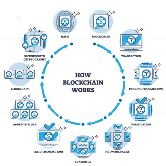 How blockchain works with virtual transaction explanation outline diagram