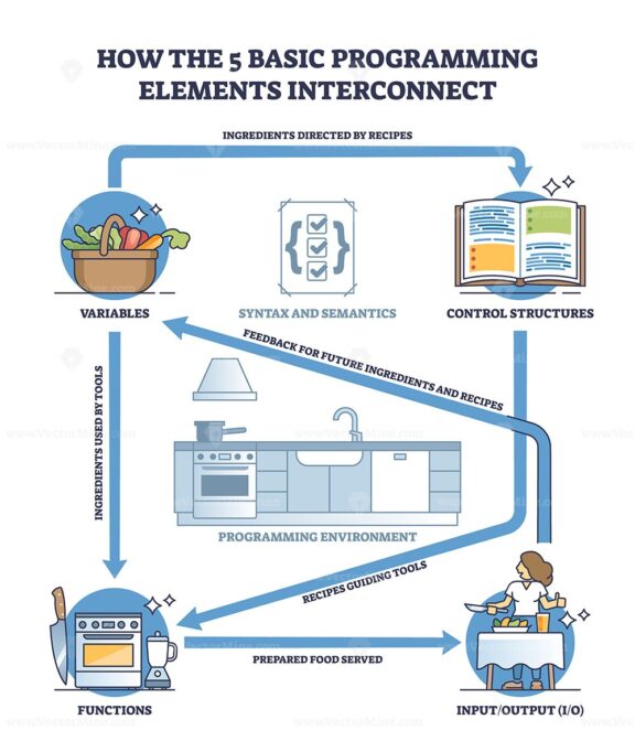 how the 5 basic programming elements interconnect diagram outline 1