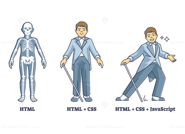 HTML, CSS and JavaScript layers as website coding language outline ...