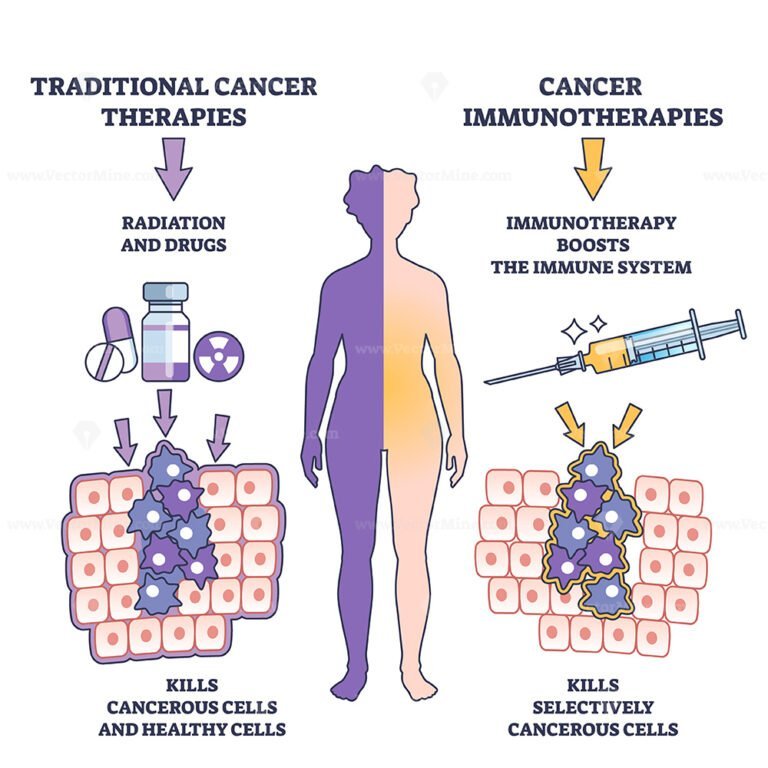 Immunotherapy Method For Cancer Treatment For Immune System Outline Diagram Vectormine 4295