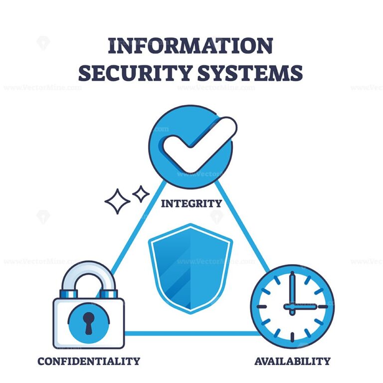 Information security system for safe cyberspace usage outline diagram ...