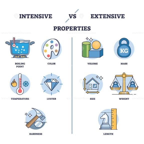 intensive vs extensive properties diagram outline 1