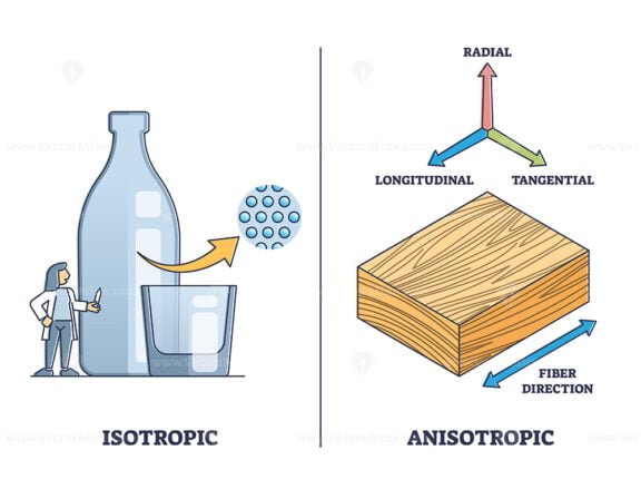 isotropic vs anisotropic outline diagram 1