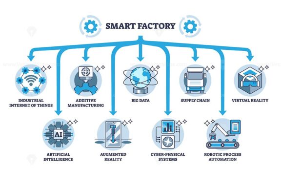 Key components of smart factory for automated 4.0 industry outline diagram