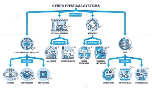 key components of cybe physical systems outline diagram 1