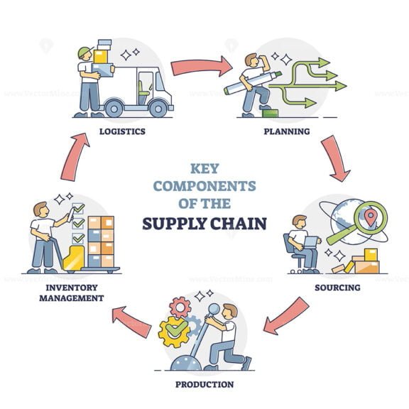 What Are The Key Components Of Supply Chain Management