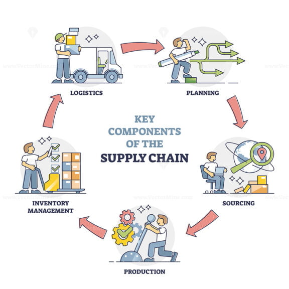 Key Components Of Supply Chain With Process Management Steps Outline 