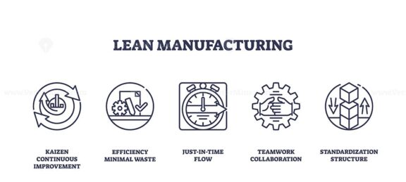 Lean manufacturing focuses on efficiency and waste reduction. Key icons, Kaizen, stopwatch, gear. Outline icons set.