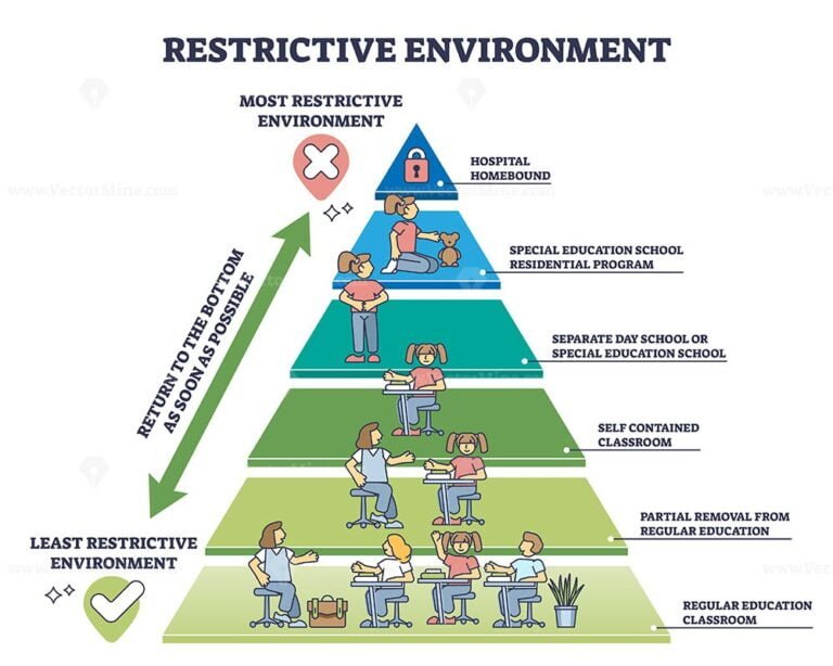 Least Restrictive Environmnet Or LRE For Children Development Outline ...