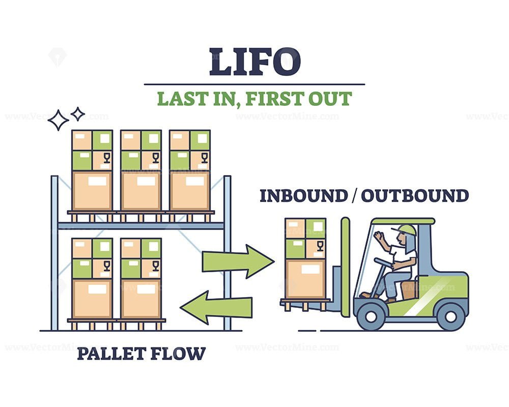 LIFO As Method Used To Account For Warehouse Inventory Outline Diagram ...