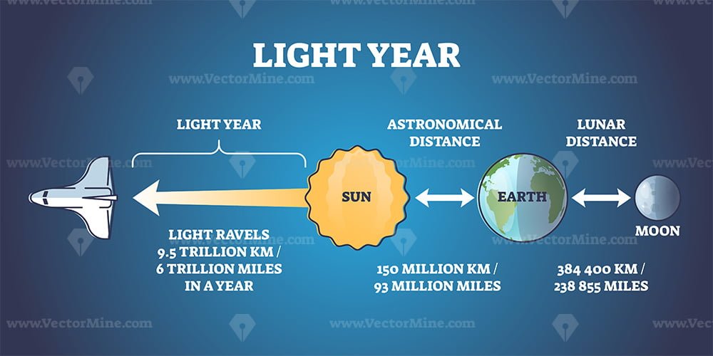 Light year distance and time measurement unit diagram VectorMine