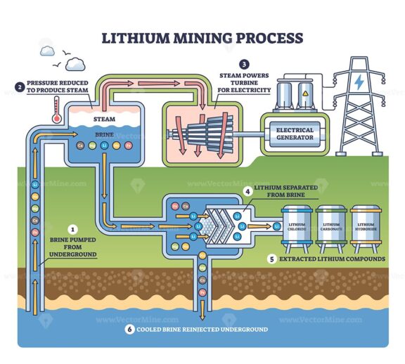 Lithium mining process diagram shows extraction and conversion. Key ...