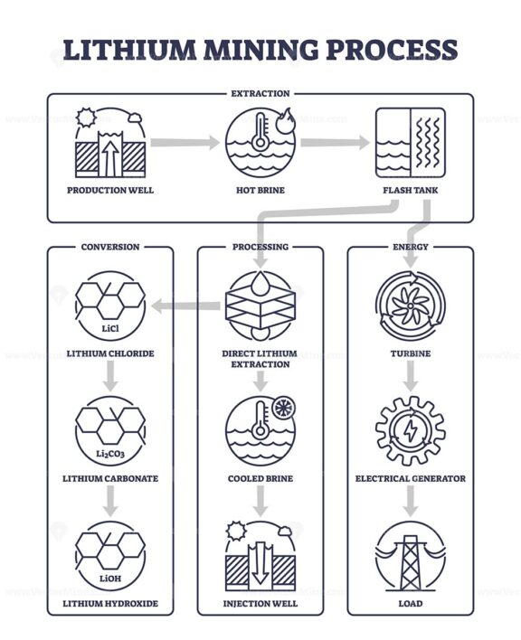 lithium mining process v2 icons diagram outline 1