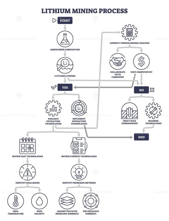 lithium mining process v3 icons diagram outline 1