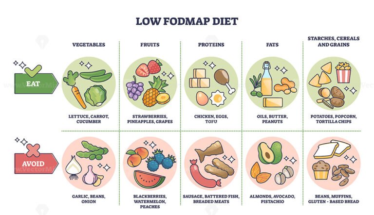 Low FODMAP diet and food with healthy carbohydrates list outline ...