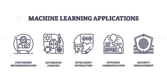 Machine learning applications icons outline concepts like recommendations, automation, and security. Outline icons set.