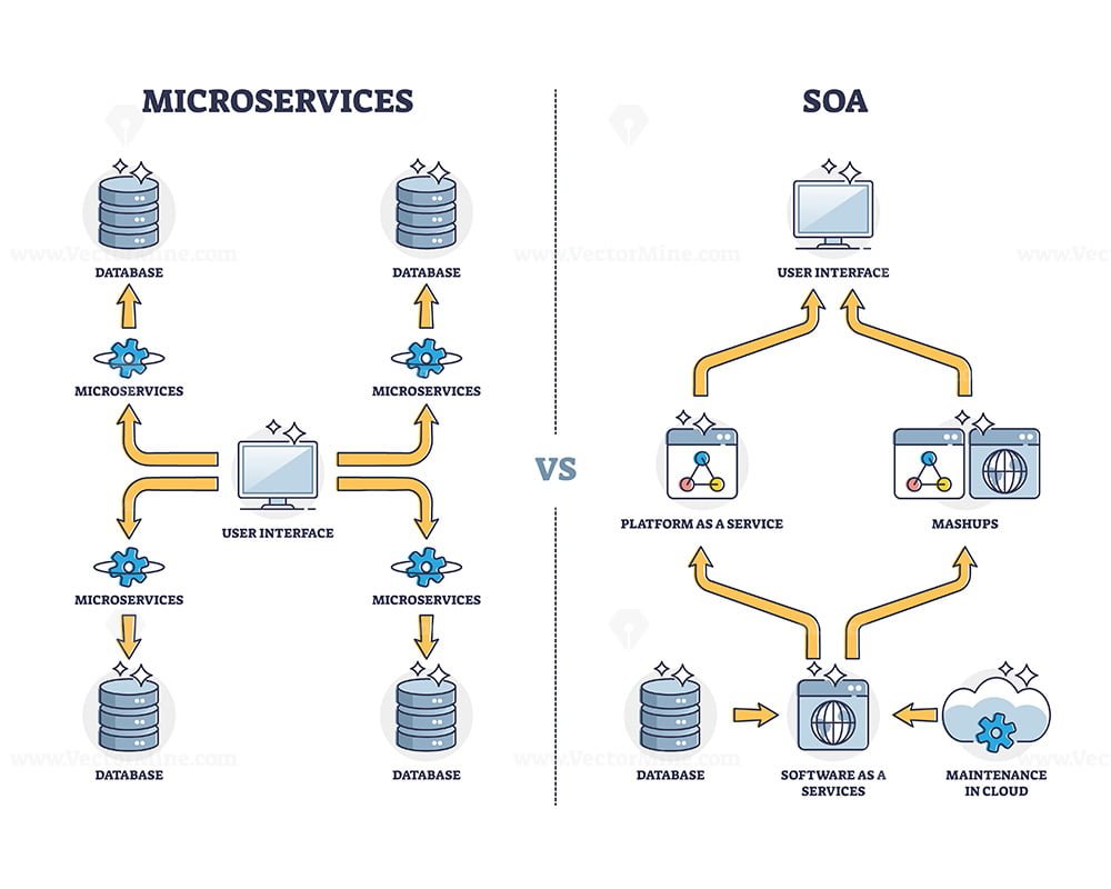 Microservices And Monolithic Service Oriented Architecture Outline ...