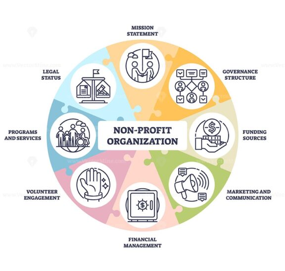 Non-profit organization icons show mission, governance, and funding. Outline icons set