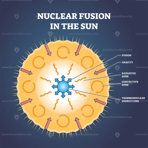 nuclear fusion in the sun outline diagram 1