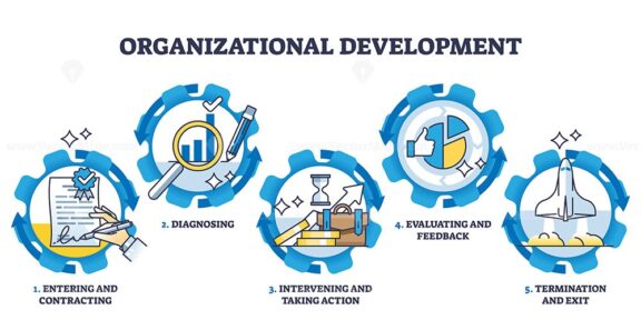 Organizational development and planned company changes outline diagram ...