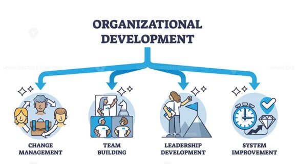 Organizational development with planned company changes outline diagram