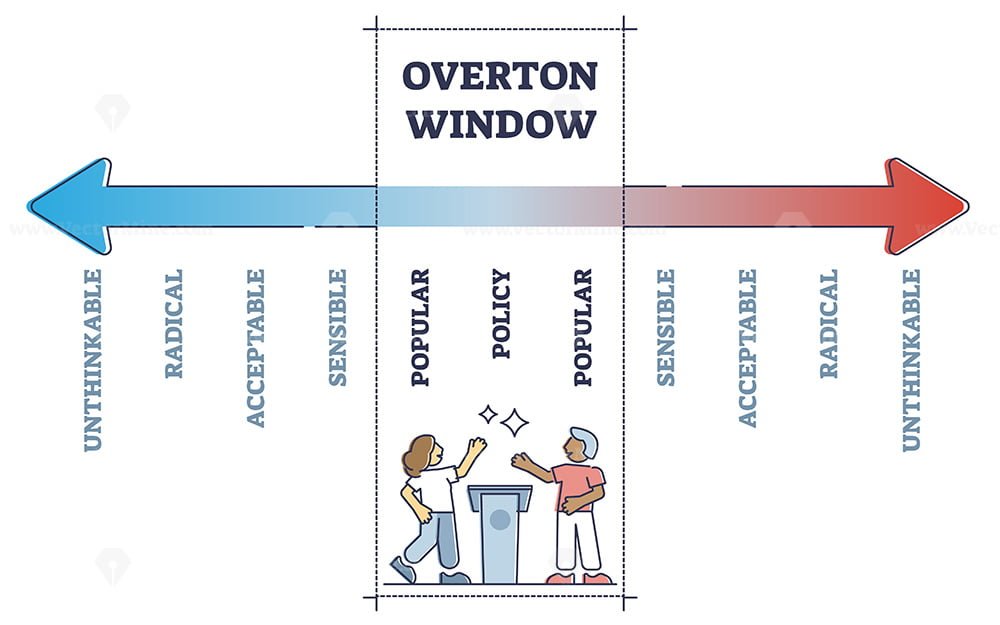 Overton window range for popular policy strategy educational outline