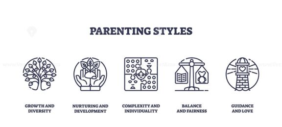 Parenting styles icons show growth, nurturing, balance. Outline icons set.