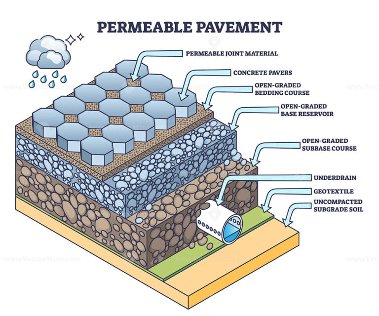 Permeable pavement as road with rain water drainage structure outline ...