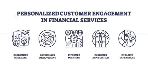 Personalized customer engagement in financial services depicted through outline icons of messaging, improvement, and decisions. Outline icons set