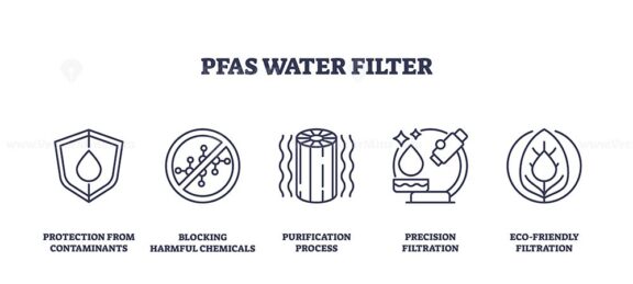 PFAS water filter icons depict protection, blocking chemicals, and purification. Outline icons set.