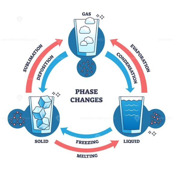 phase changes diagram outline 1