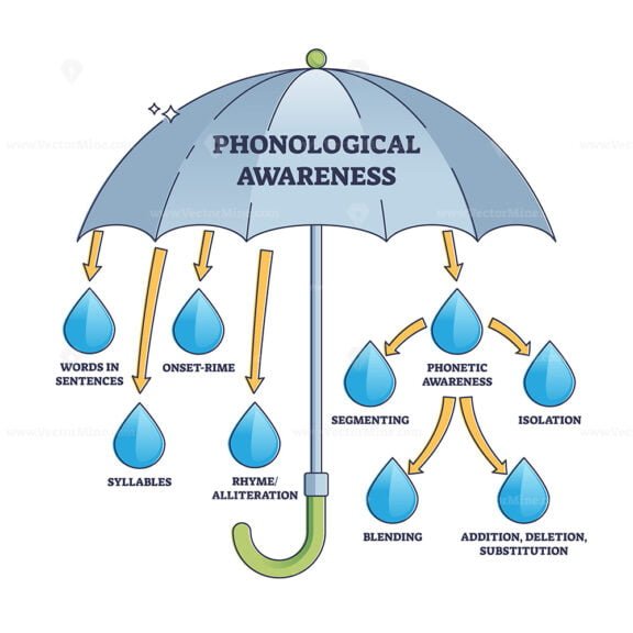phonological awareness outline diagram 1