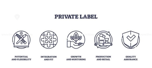 Private label icons outline concepts of flexibility, integration, growth, production, and quality. Outline icons set