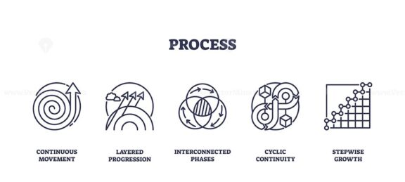 Process icons outline showing stages like continuous movement, layered progression, and cyclic continuity. Outline icons set.