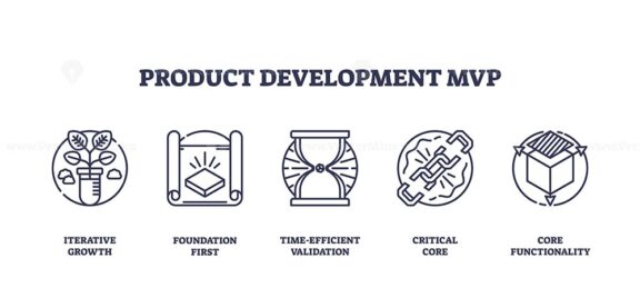 Product development MVP focuses on iterative growth, foundation first, and core functionality. Outline icons set.