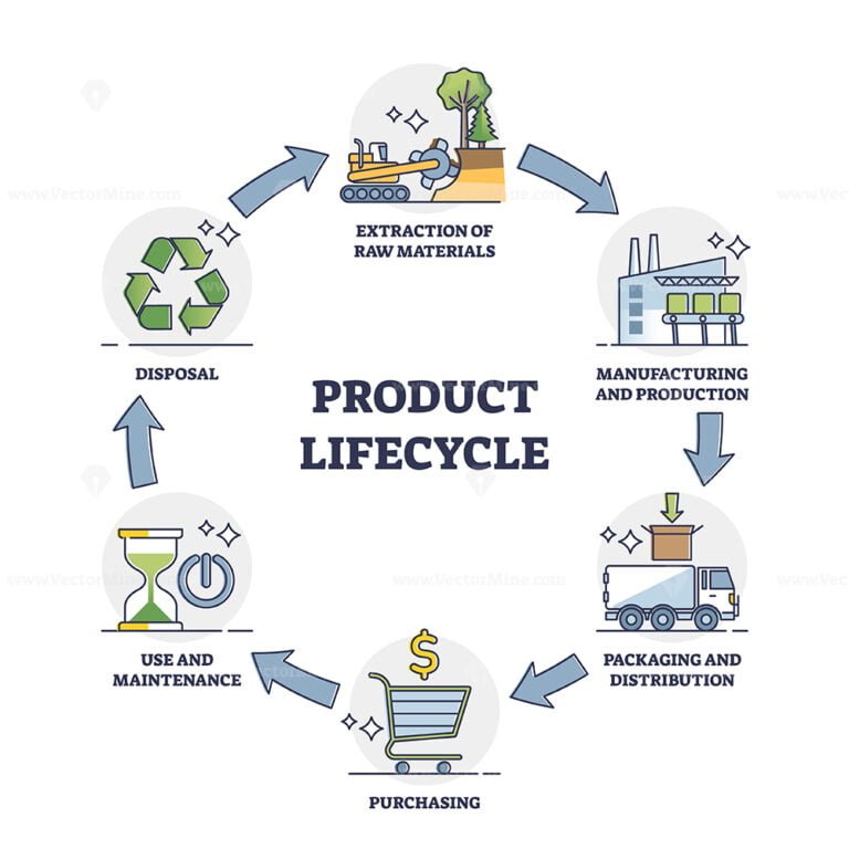 Product lifecycle management or PLM business process outline diagram ...