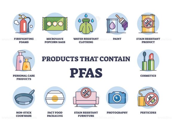 PFAS products diagram shows items like cookware, cosmetics, and clothing. Outline diagram.