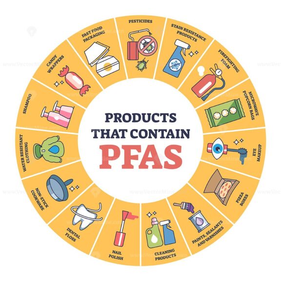 PFAS products diagram shows items like fast food packaging, stain-resistant products, and cleaning products. Outline diagram