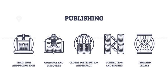 Publishing icons outline key stages, production, discovery, distribution. Outline icons set