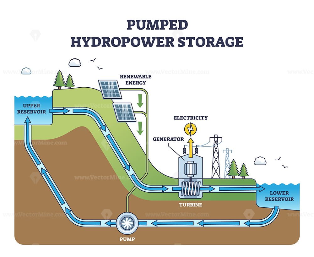 Pumped hydropower storage for hydro electricity production outline ...