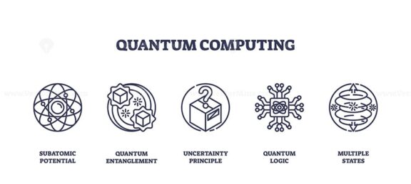 Quantum computing icons depict subatomic potential, entanglement, and logic, illustrating complex concepts. Outline icons set.