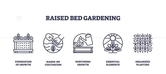 Raised bed gardening focuses on structured plant growth with tools, plants, and soil. Outline icons set.