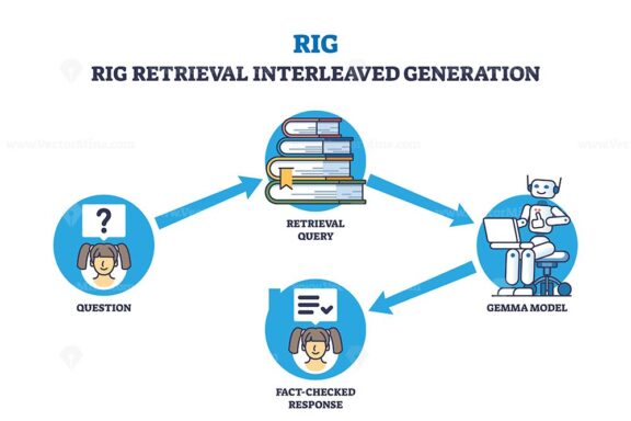 rig retrieval interleaved generation diagram outline 1