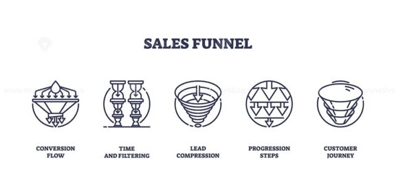 Sales funnel icons outline key stages, conversion flow, lead compression, customer journey. Outline icons set