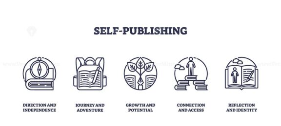 Self-publishing involves creativity and independence, depicted by a book, compass, and backpack. Outline icons set.