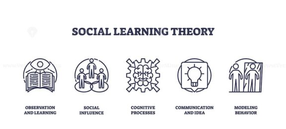 Social Learning Theory icons depict observation, social influence, and cognitive processes. Outline icons set.